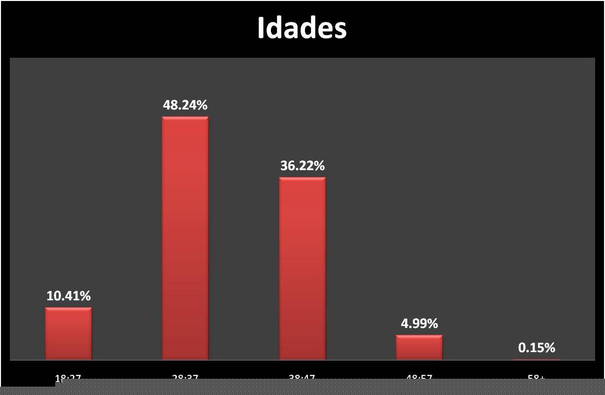 Idade